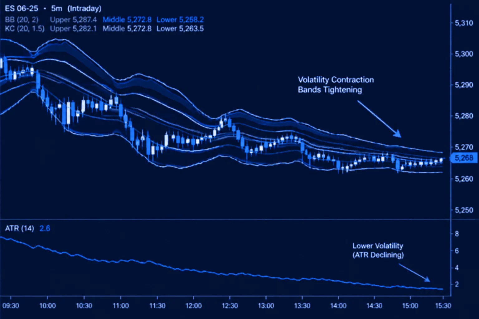 Synchronizing Intraday Range Compression with Daily Trends