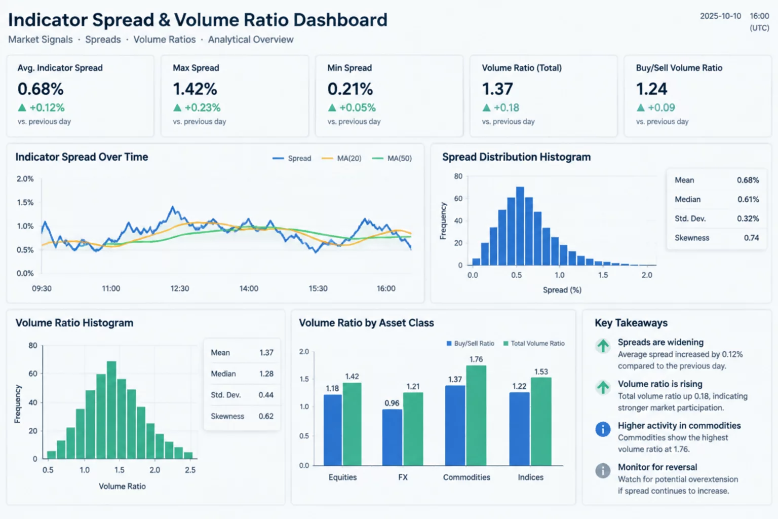 Moving Average Dispersion with Volume Ratio