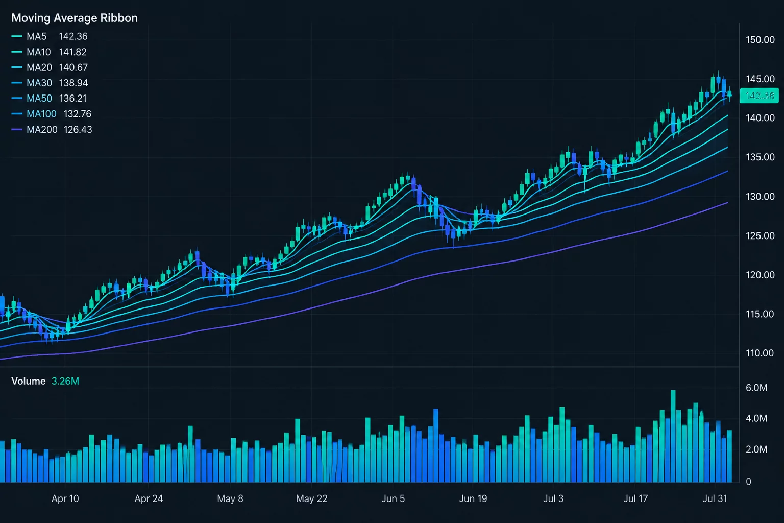 Moving Average Dispersion with Volume Ratio