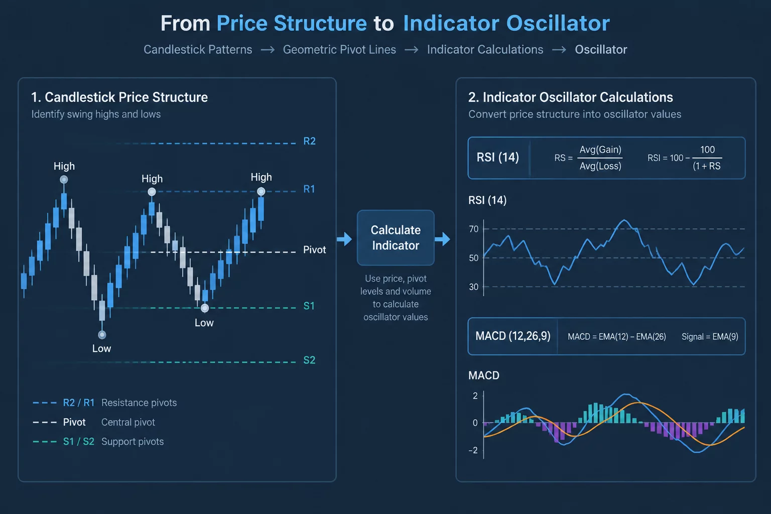 Price Structure Preceding Indicator Calculations