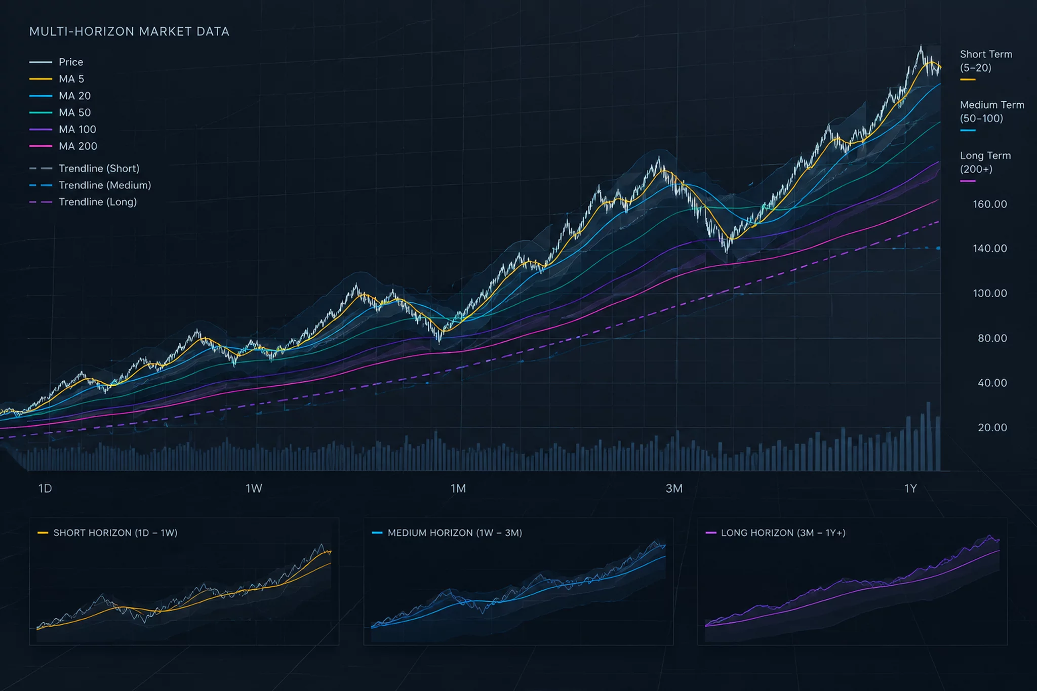 Weekly Moving Average Filters Applied to Daily Universes